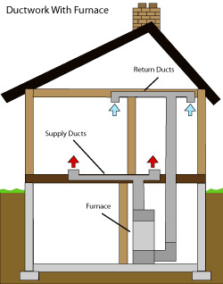 diagram of how air ductwork operates within a Duluth Superior Area home