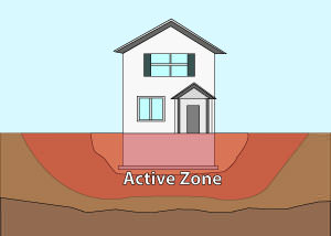 Illustration of the active zone of foundation soils under and around a foundation in Superior.