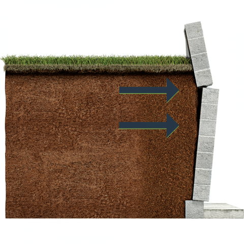 Diagram showing inward soil pressure pushing against a foundation wall